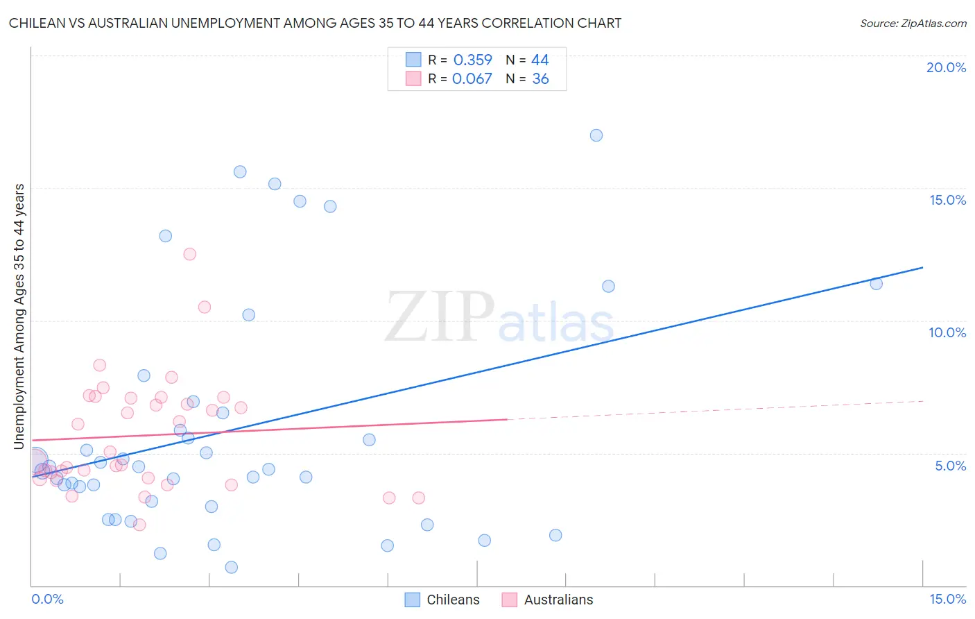 Chilean vs Australian Unemployment Among Ages 35 to 44 years
