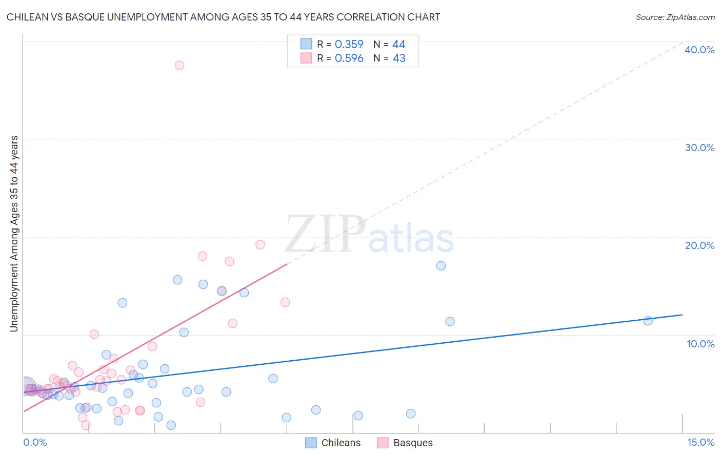 Chilean vs Basque Unemployment Among Ages 35 to 44 years