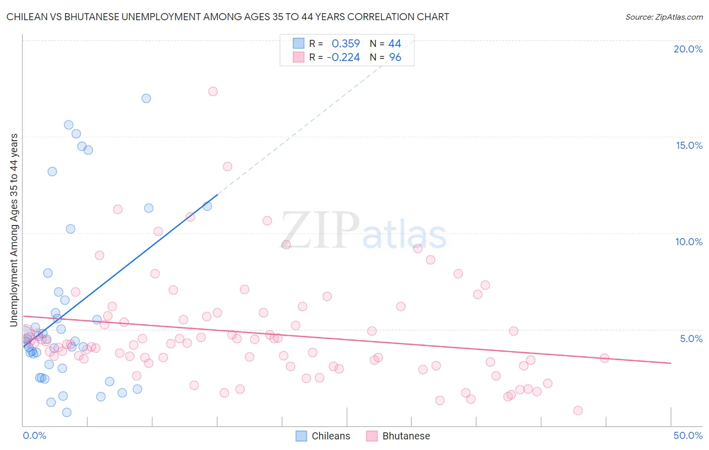 Chilean vs Bhutanese Unemployment Among Ages 35 to 44 years