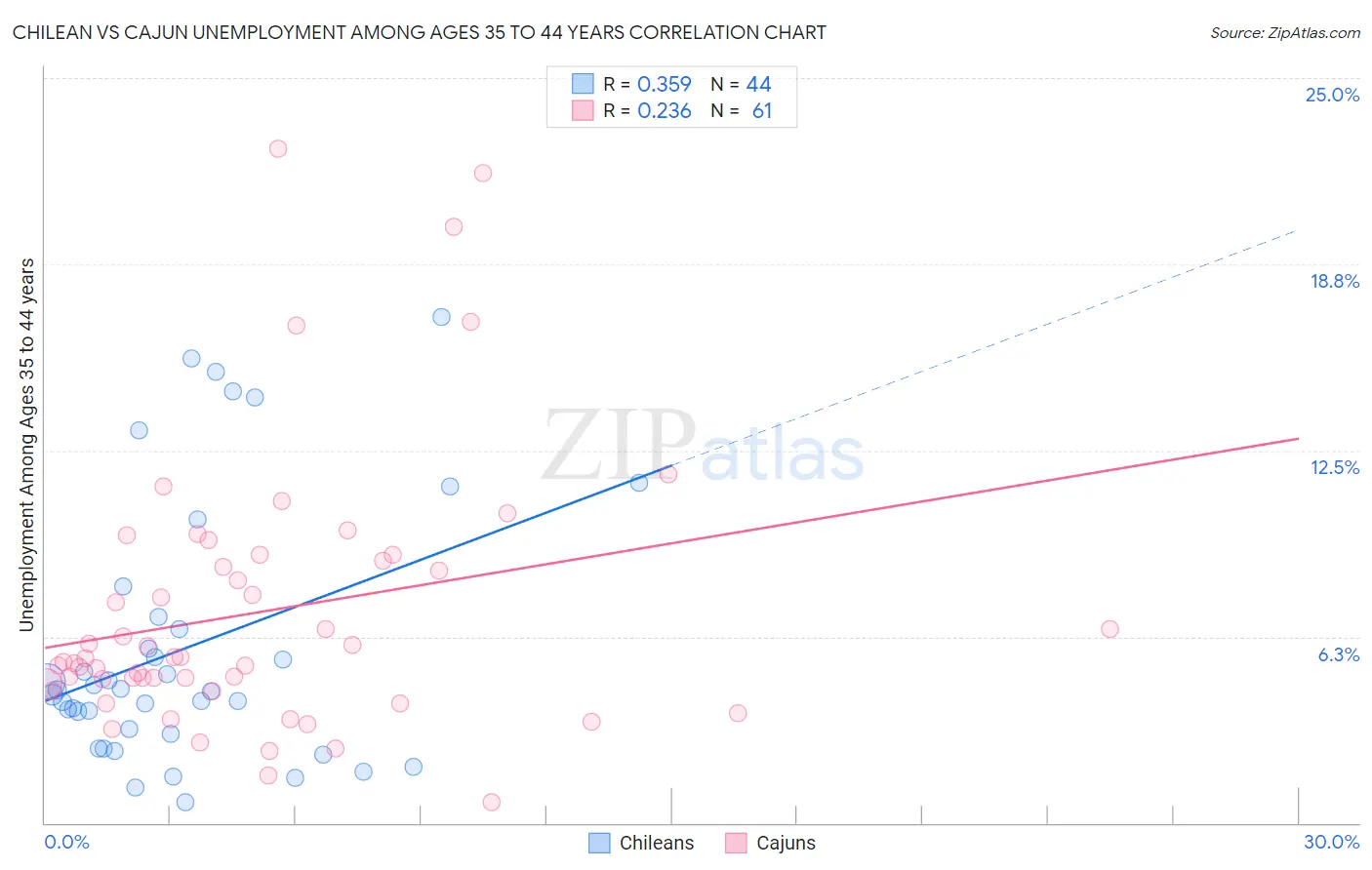 Chilean vs Cajun Unemployment Among Ages 35 to 44 years