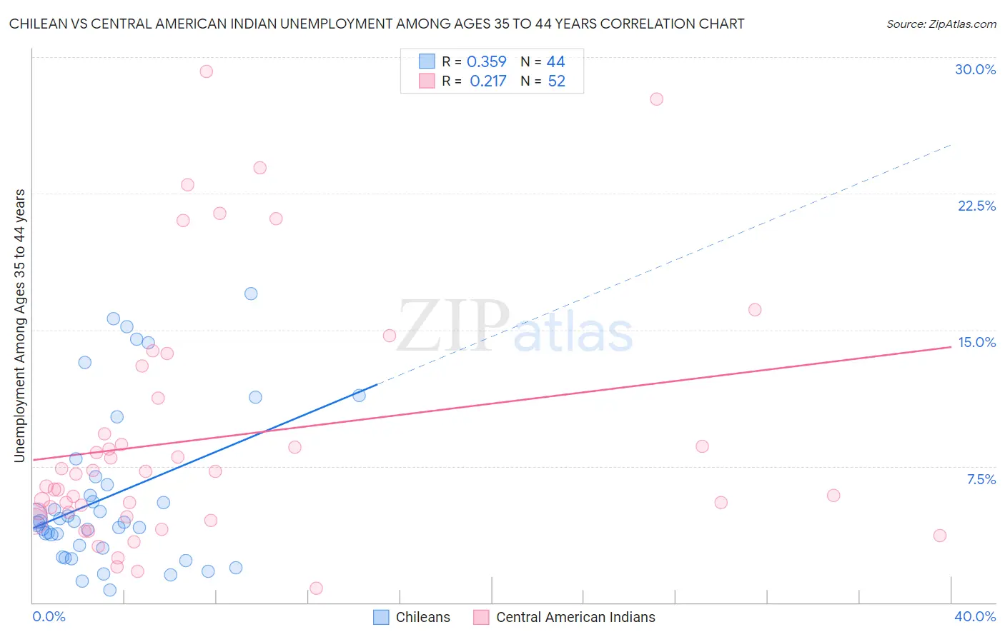 Chilean vs Central American Indian Unemployment Among Ages 35 to 44 years