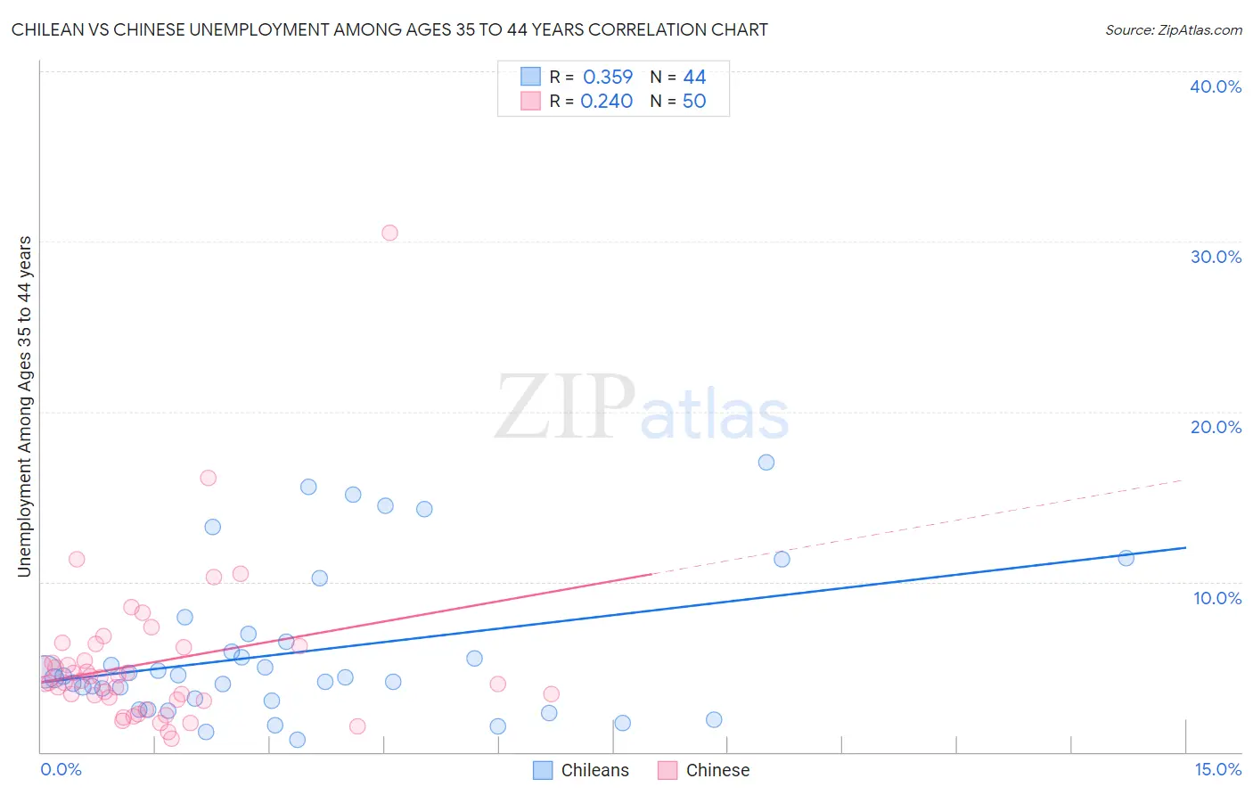 Chilean vs Chinese Unemployment Among Ages 35 to 44 years