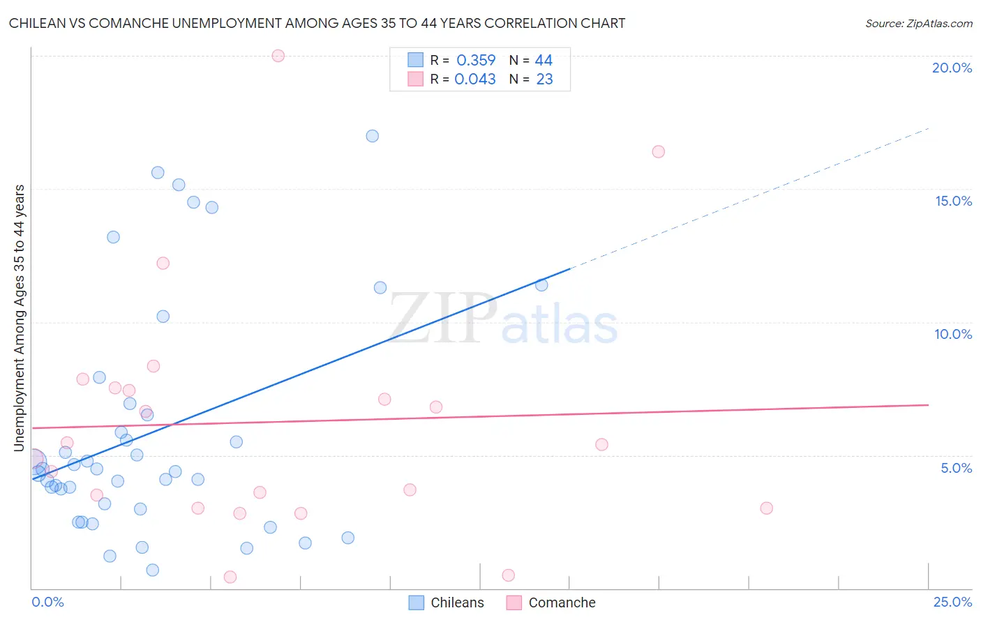 Chilean vs Comanche Unemployment Among Ages 35 to 44 years