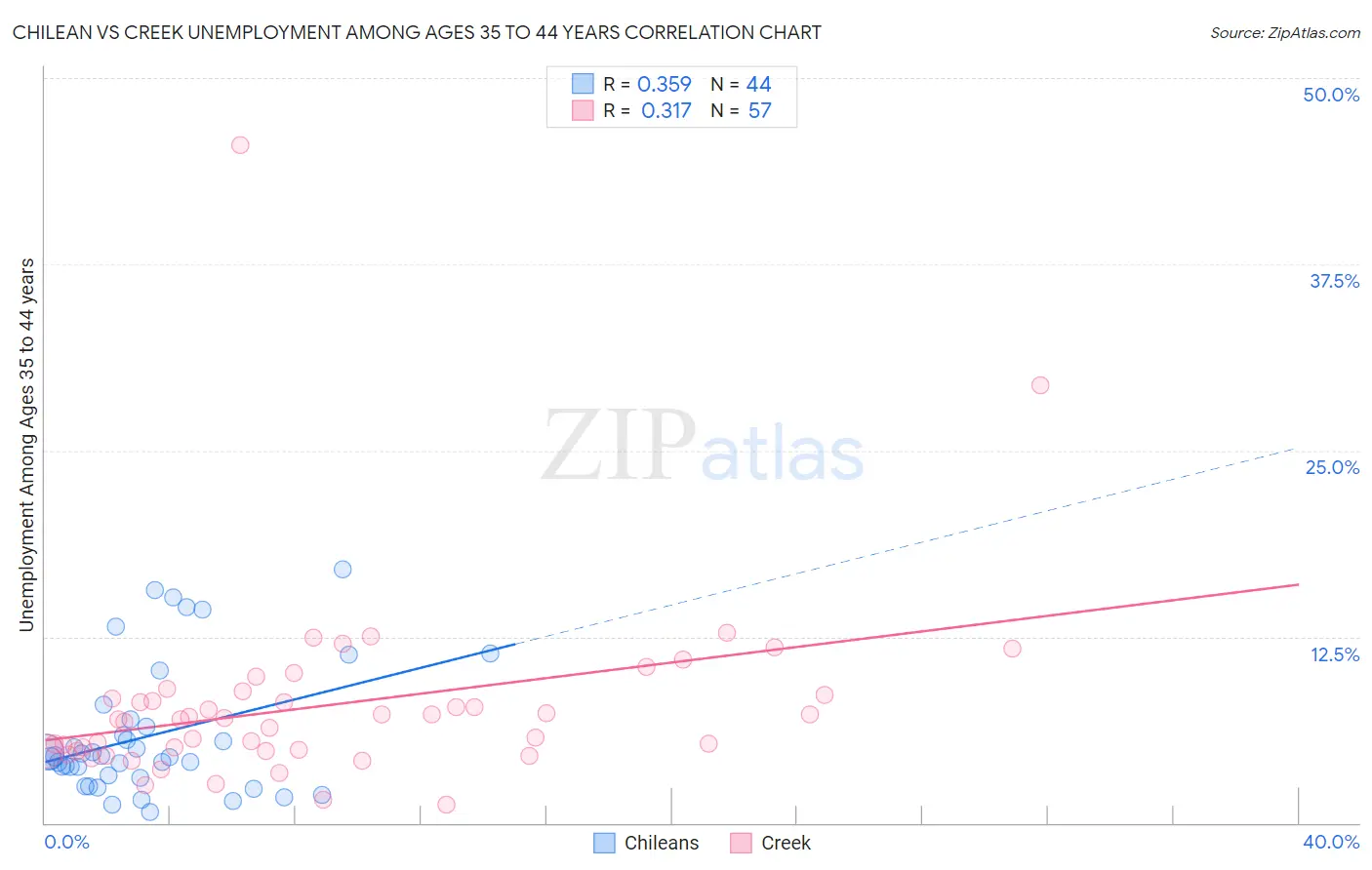 Chilean vs Creek Unemployment Among Ages 35 to 44 years