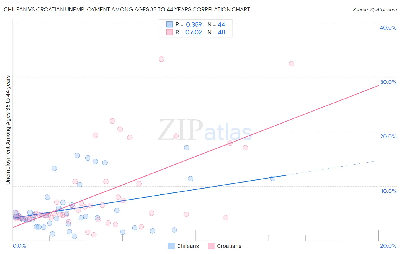 Chilean vs Croatian Unemployment Among Ages 35 to 44 years