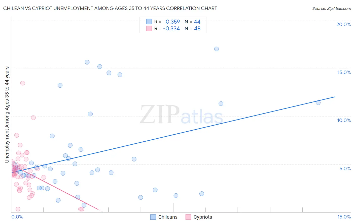 Chilean vs Cypriot Unemployment Among Ages 35 to 44 years