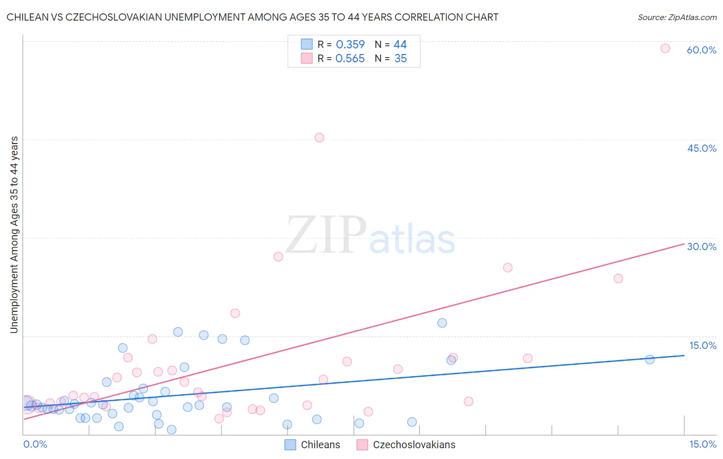 Chilean vs Czechoslovakian Unemployment Among Ages 35 to 44 years
