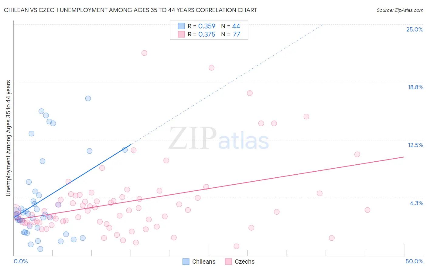 Chilean vs Czech Unemployment Among Ages 35 to 44 years