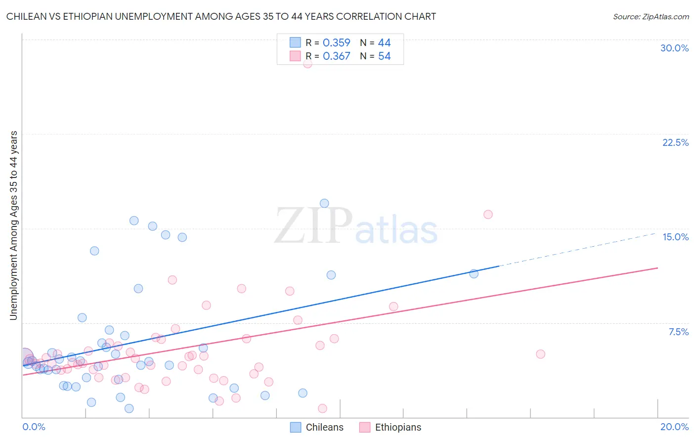 Chilean vs Ethiopian Unemployment Among Ages 35 to 44 years