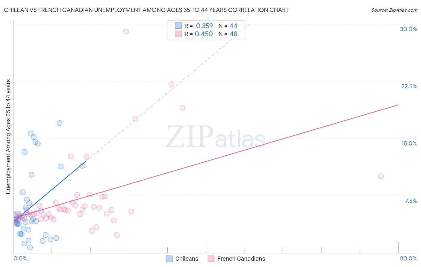 Chilean vs French Canadian Unemployment Among Ages 35 to 44 years
