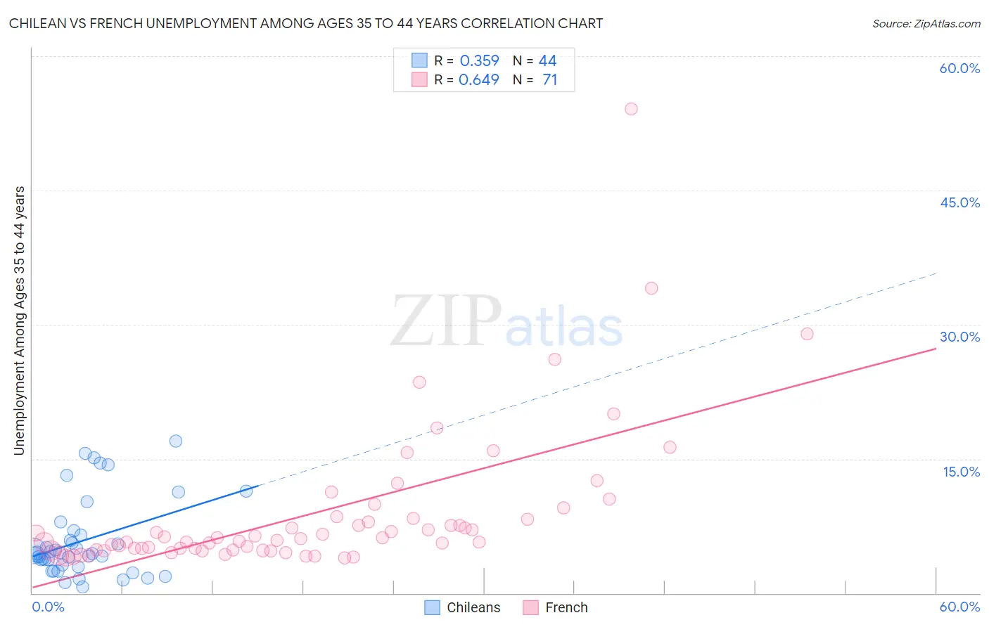 Chilean vs French Unemployment Among Ages 35 to 44 years