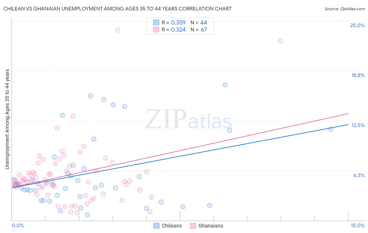 Chilean vs Ghanaian Unemployment Among Ages 35 to 44 years
