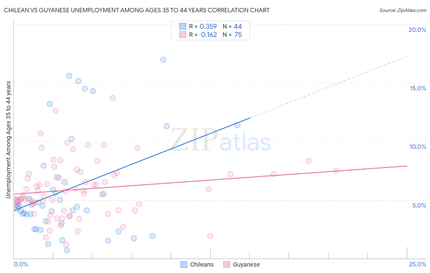 Chilean vs Guyanese Unemployment Among Ages 35 to 44 years