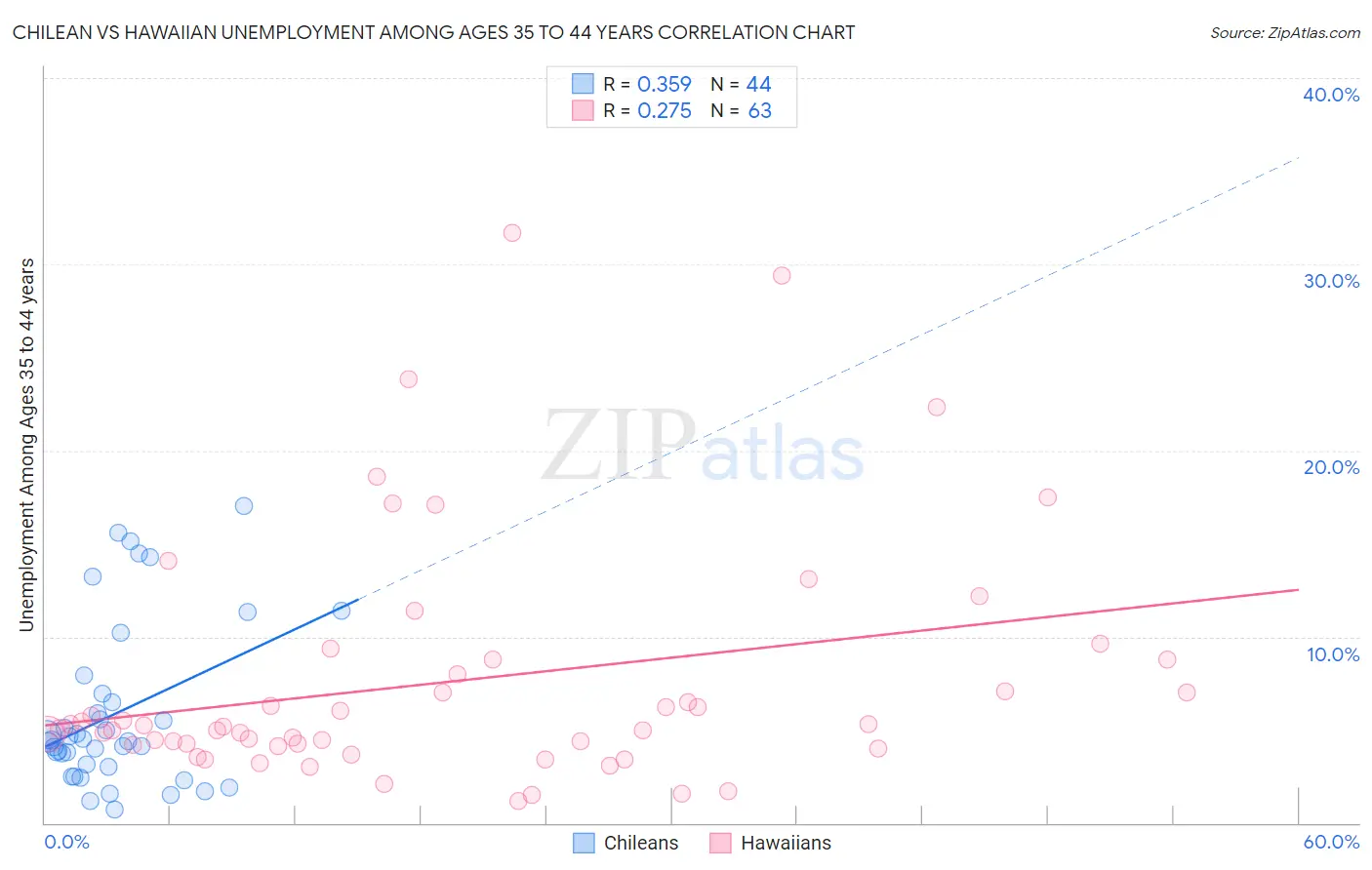 Chilean vs Hawaiian Unemployment Among Ages 35 to 44 years