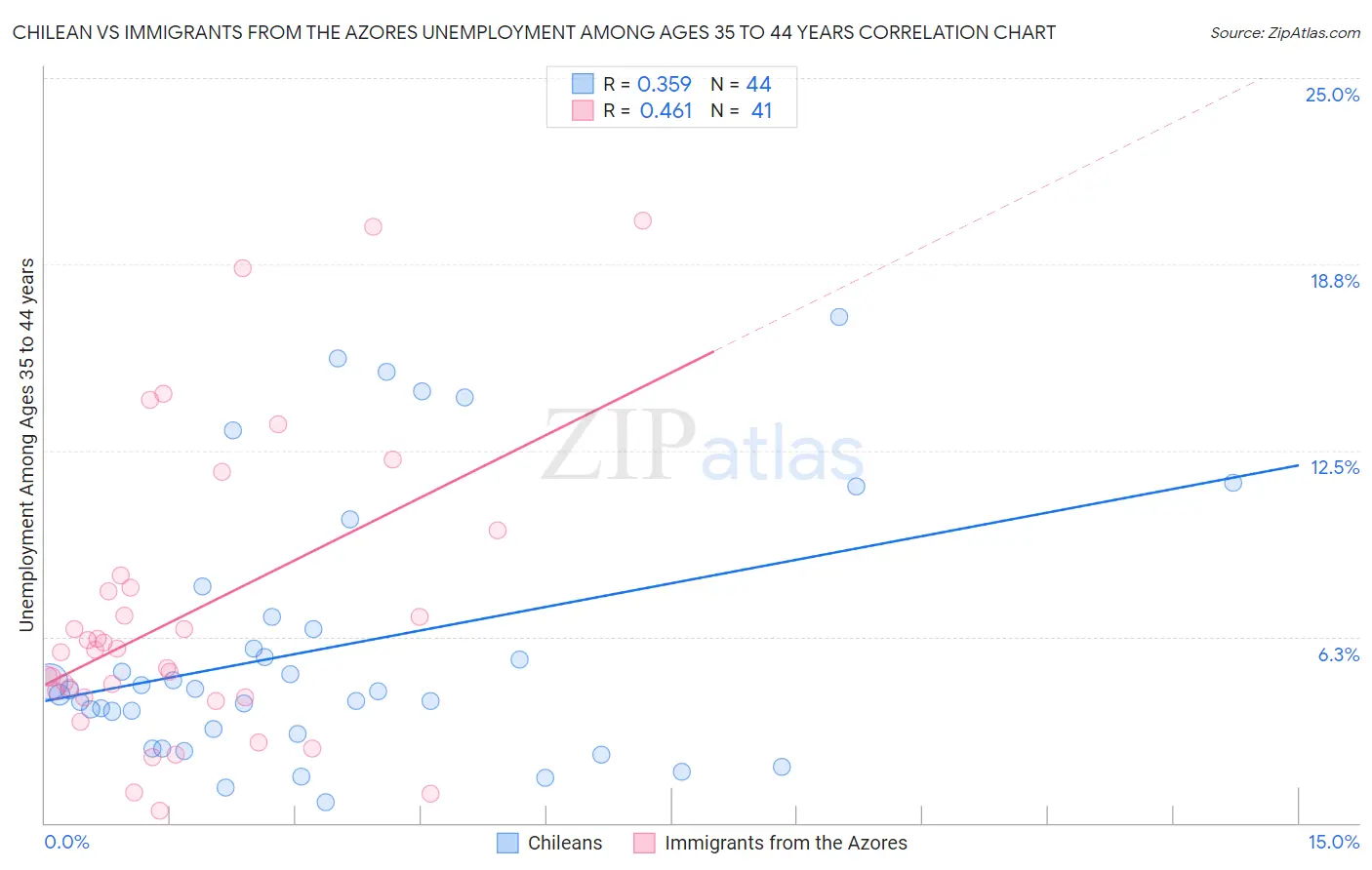 Chilean vs Immigrants from the Azores Unemployment Among Ages 35 to 44 years
