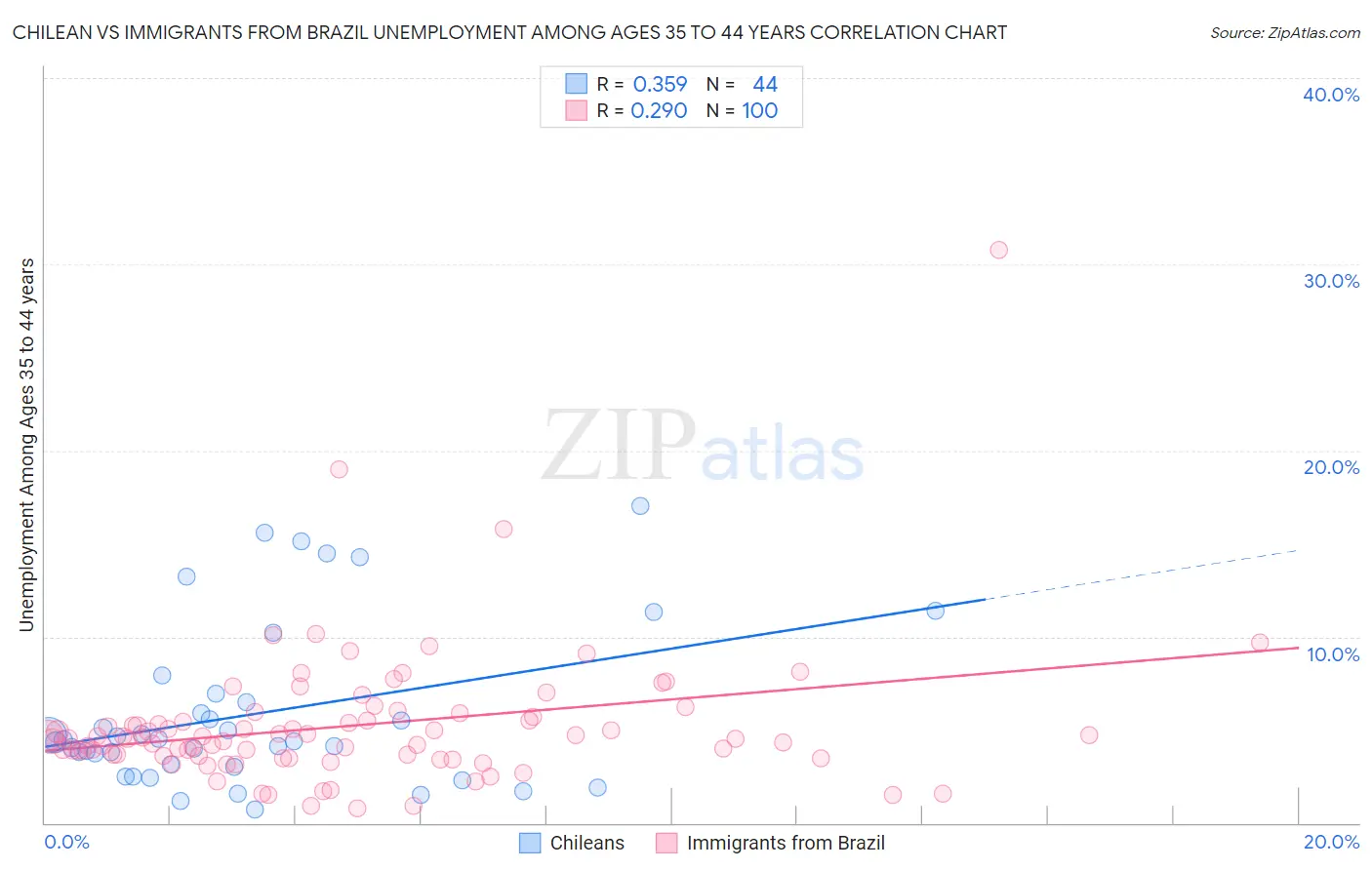 Chilean vs Immigrants from Brazil Unemployment Among Ages 35 to 44 years