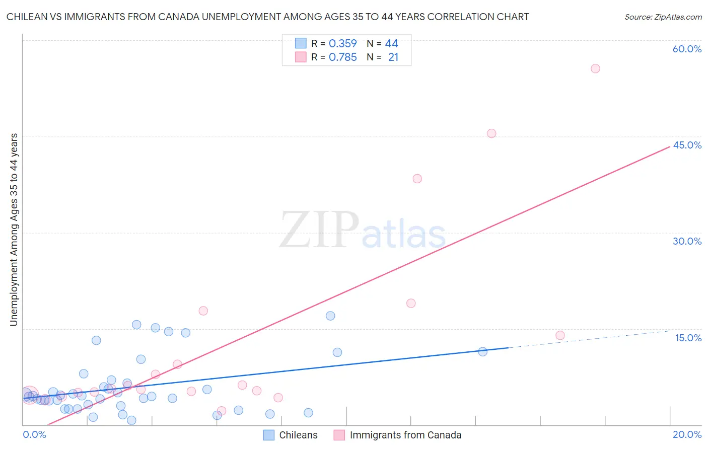 Chilean vs Immigrants from Canada Unemployment Among Ages 35 to 44 years