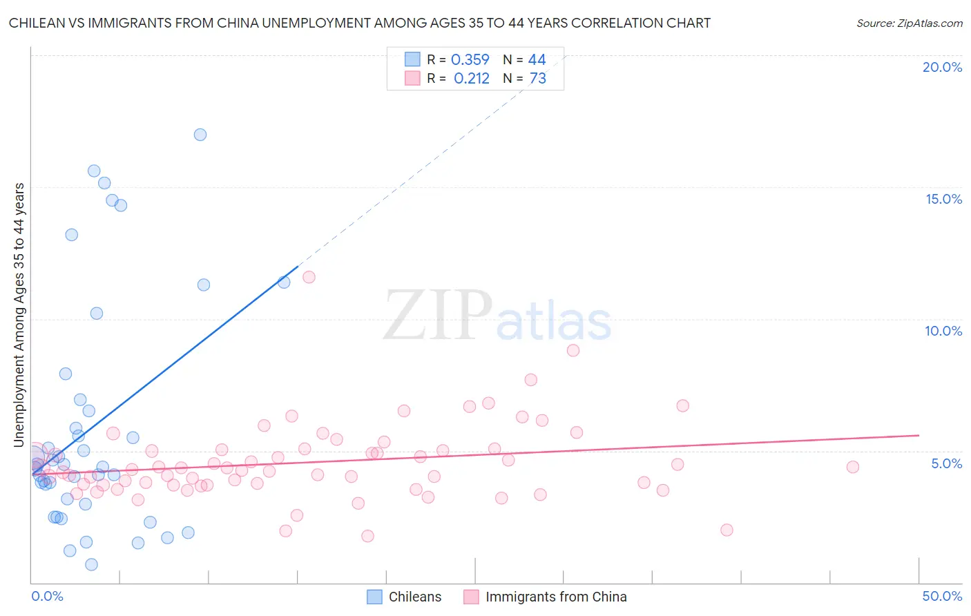Chilean vs Immigrants from China Unemployment Among Ages 35 to 44 years