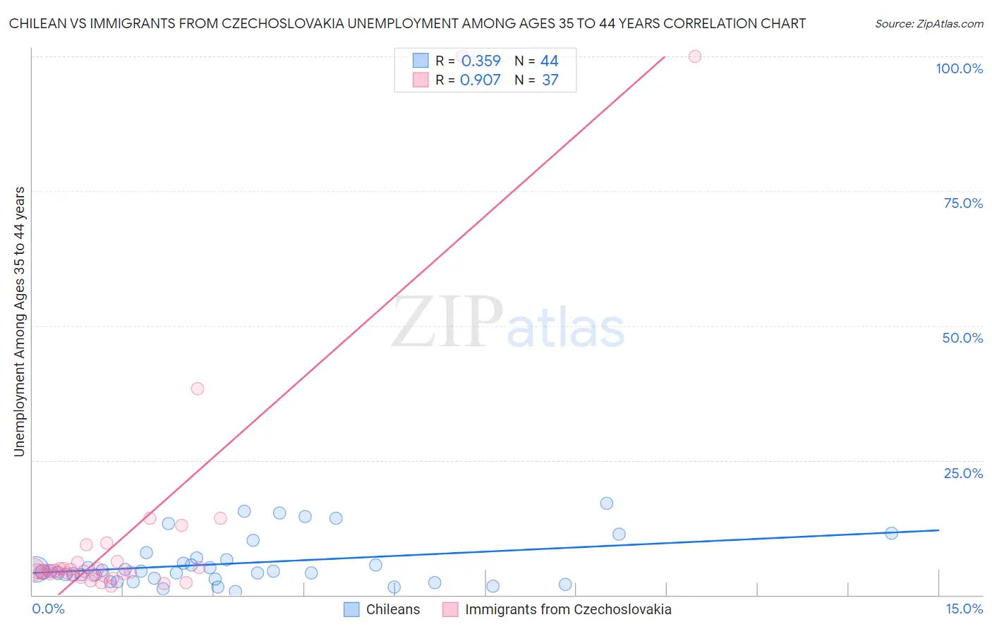 Chilean vs Immigrants from Czechoslovakia Unemployment Among Ages 35 to 44 years
