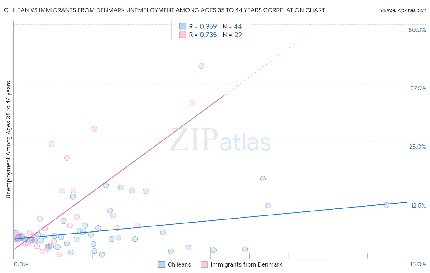 Chilean vs Immigrants from Denmark Unemployment Among Ages 35 to 44 years