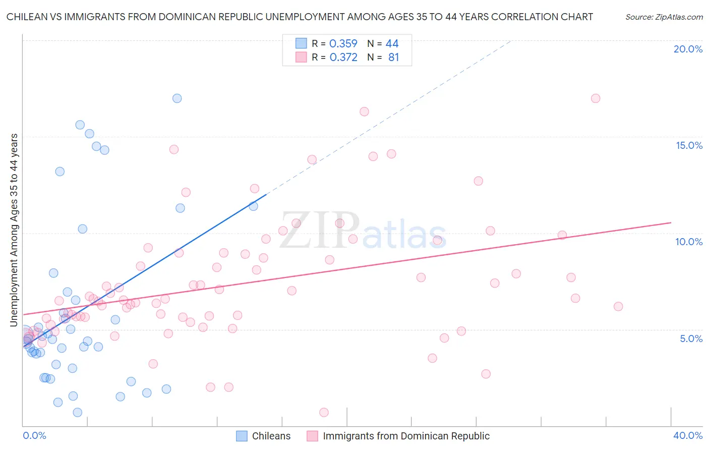 Chilean vs Immigrants from Dominican Republic Unemployment Among Ages 35 to 44 years