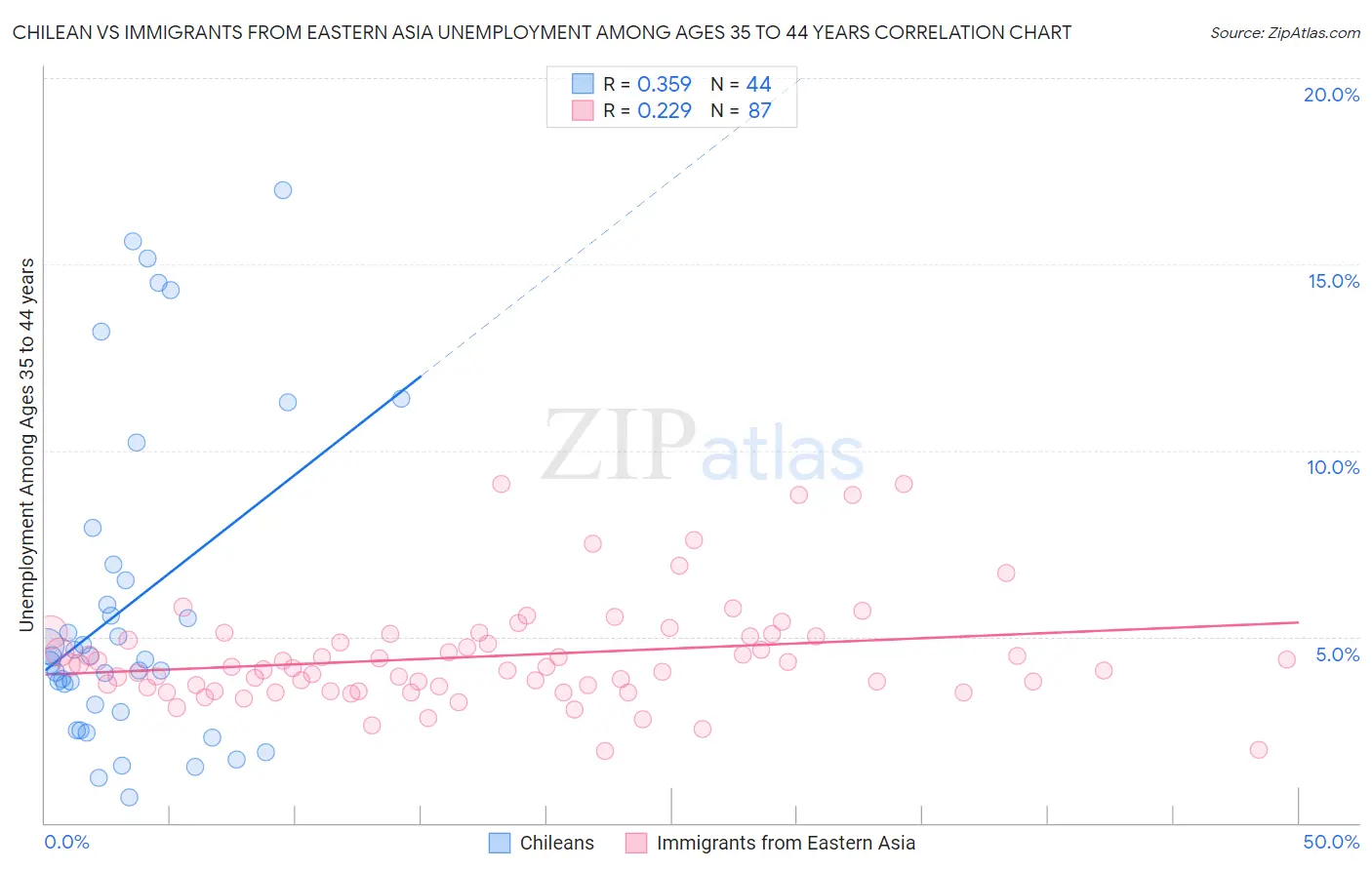Chilean vs Immigrants from Eastern Asia Unemployment Among Ages 35 to 44 years