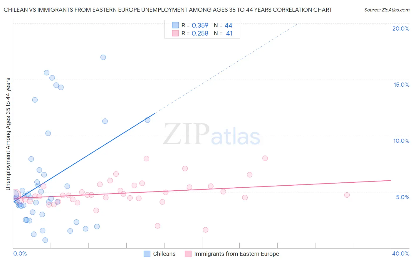 Chilean vs Immigrants from Eastern Europe Unemployment Among Ages 35 to 44 years