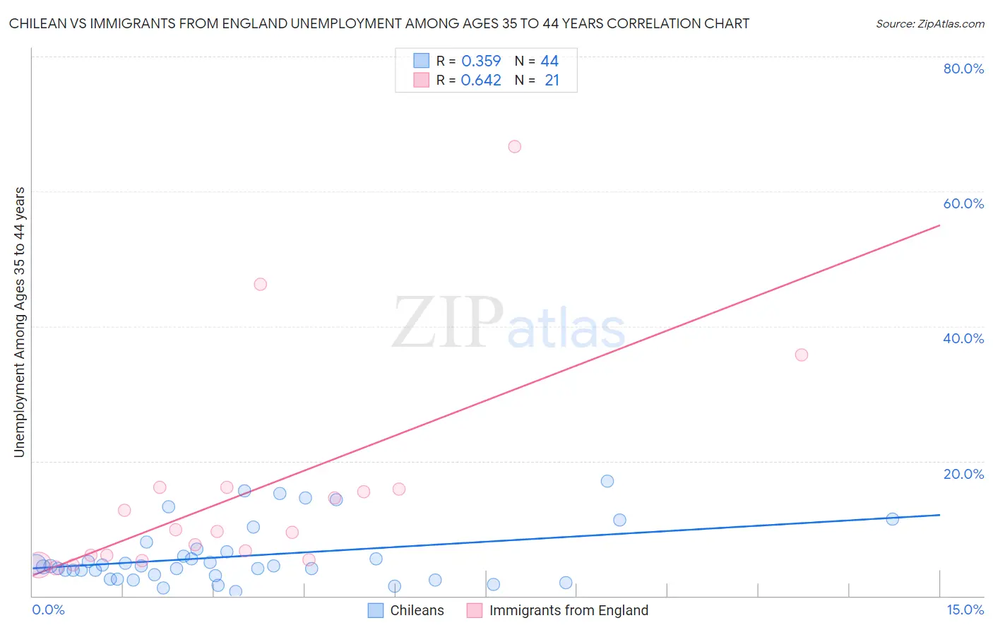 Chilean vs Immigrants from England Unemployment Among Ages 35 to 44 years