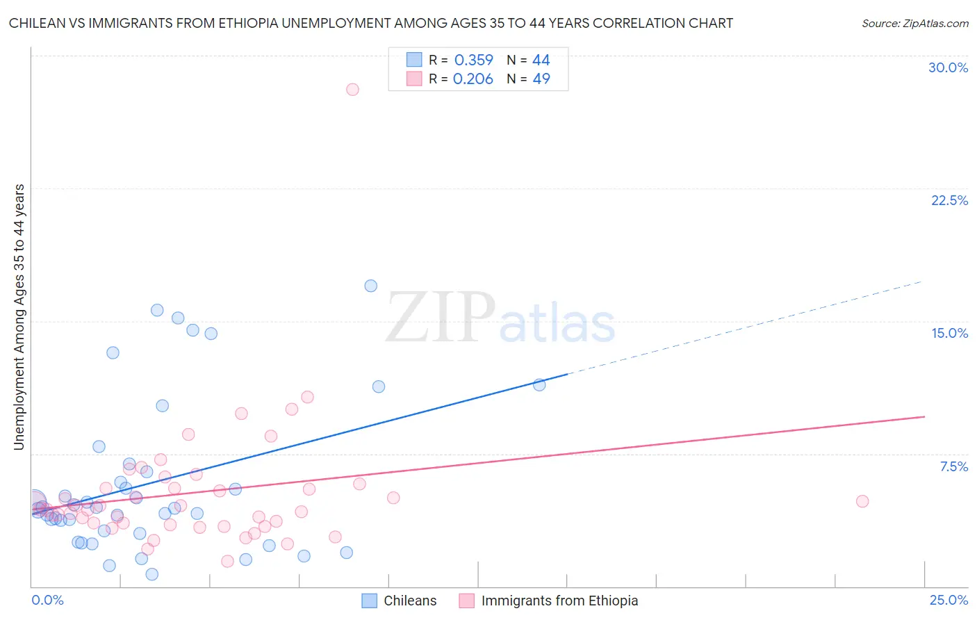 Chilean vs Immigrants from Ethiopia Unemployment Among Ages 35 to 44 years