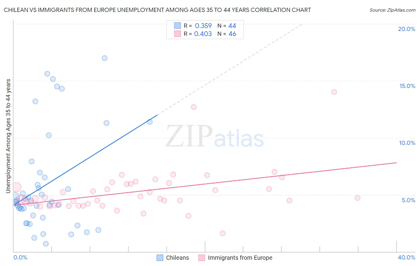 Chilean vs Immigrants from Europe Unemployment Among Ages 35 to 44 years