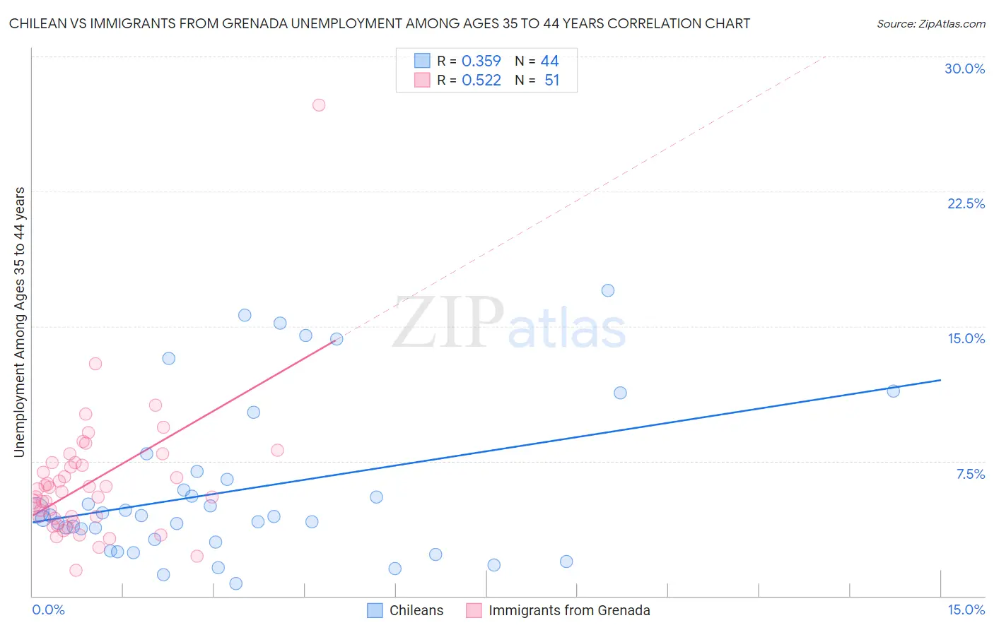 Chilean vs Immigrants from Grenada Unemployment Among Ages 35 to 44 years