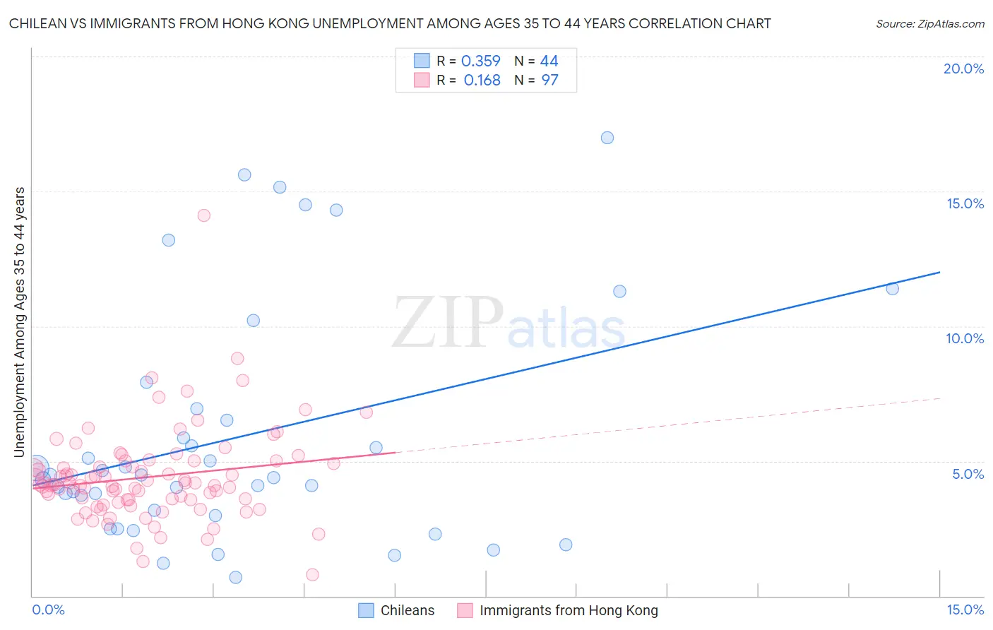 Chilean vs Immigrants from Hong Kong Unemployment Among Ages 35 to 44 years