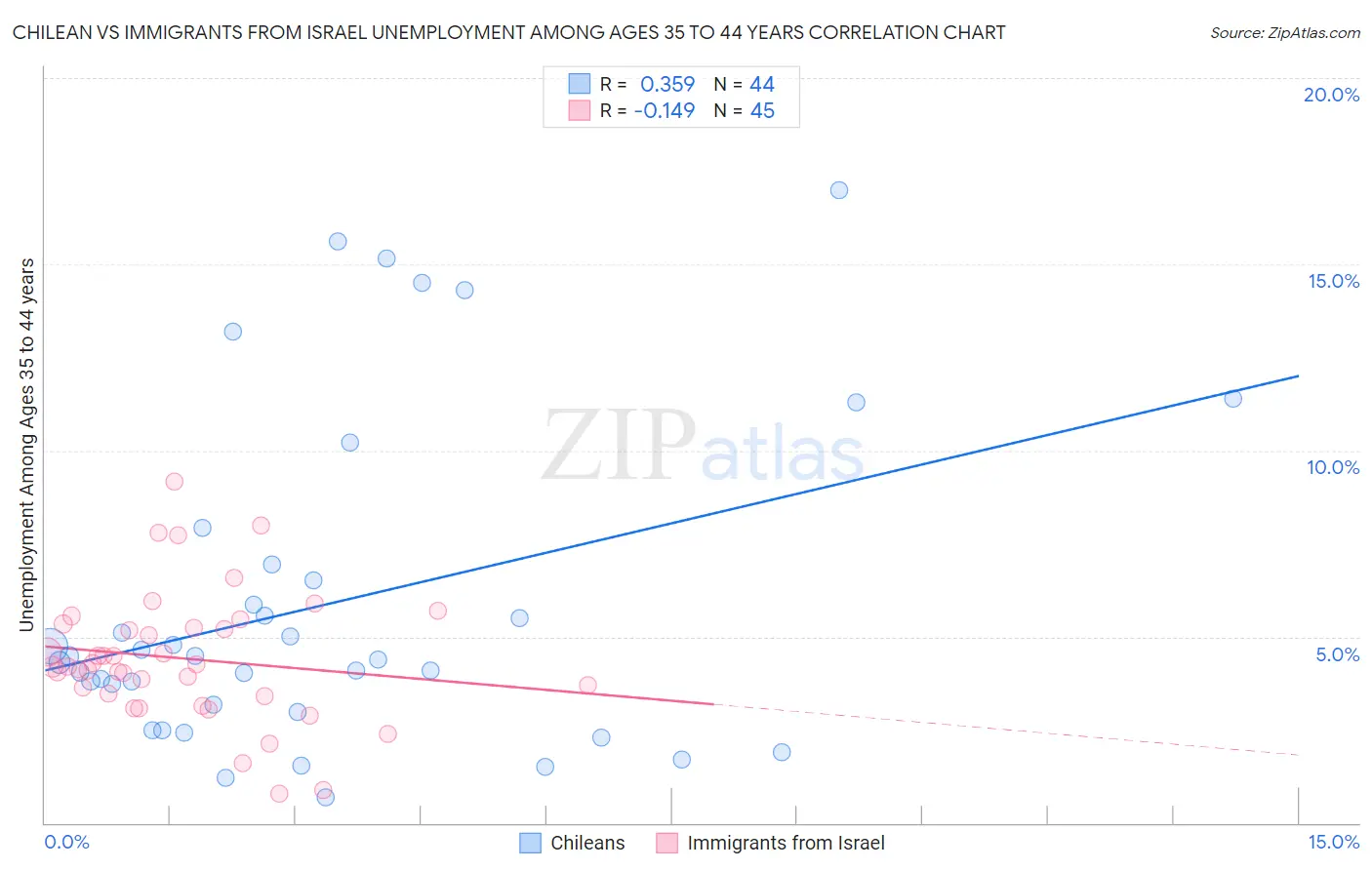 Chilean vs Immigrants from Israel Unemployment Among Ages 35 to 44 years