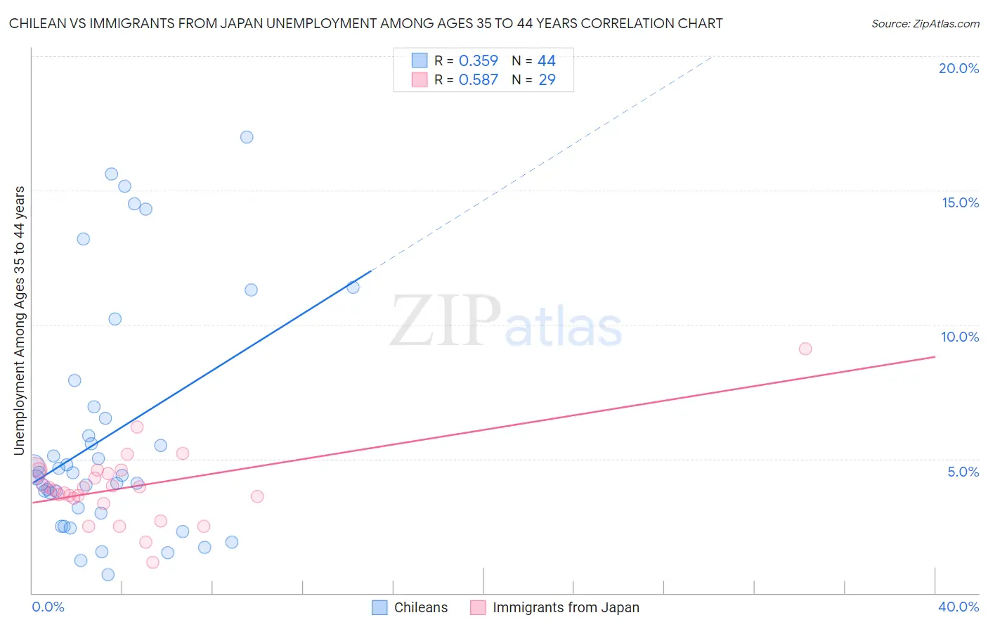 Chilean vs Immigrants from Japan Unemployment Among Ages 35 to 44 years