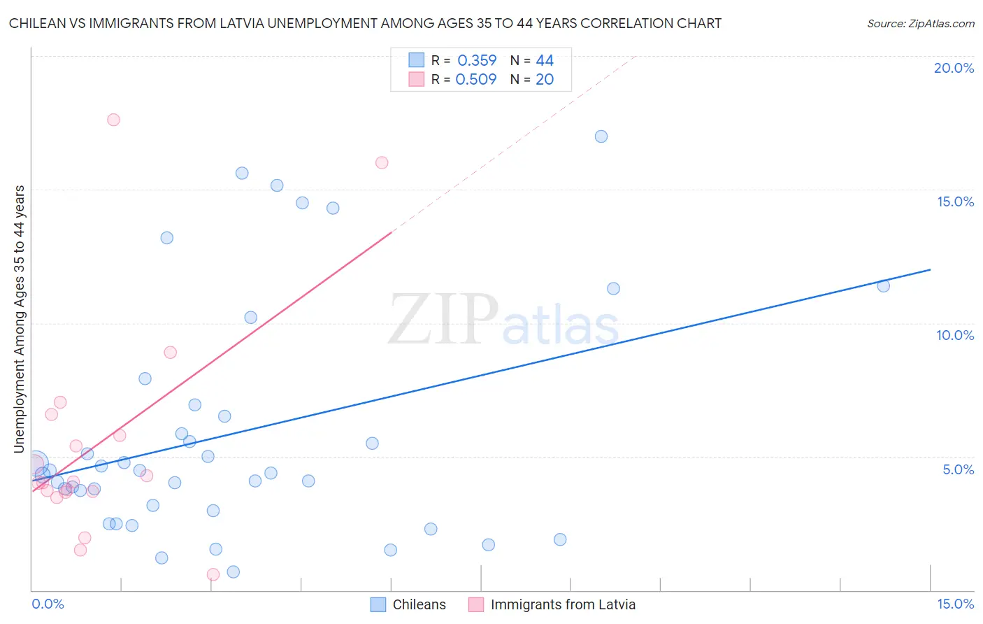 Chilean vs Immigrants from Latvia Unemployment Among Ages 35 to 44 years