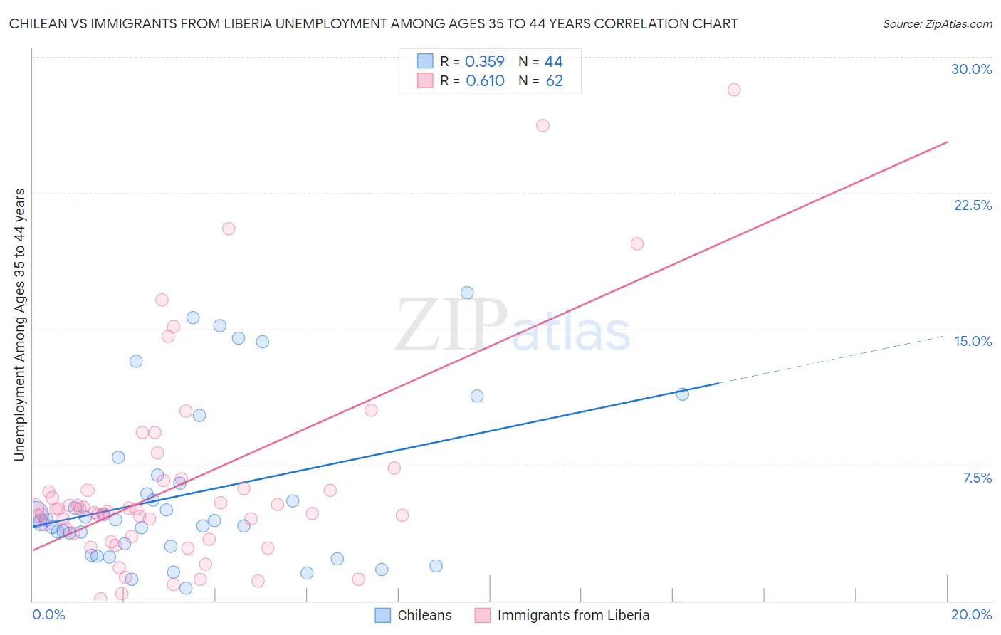 Chilean vs Immigrants from Liberia Unemployment Among Ages 35 to 44 years