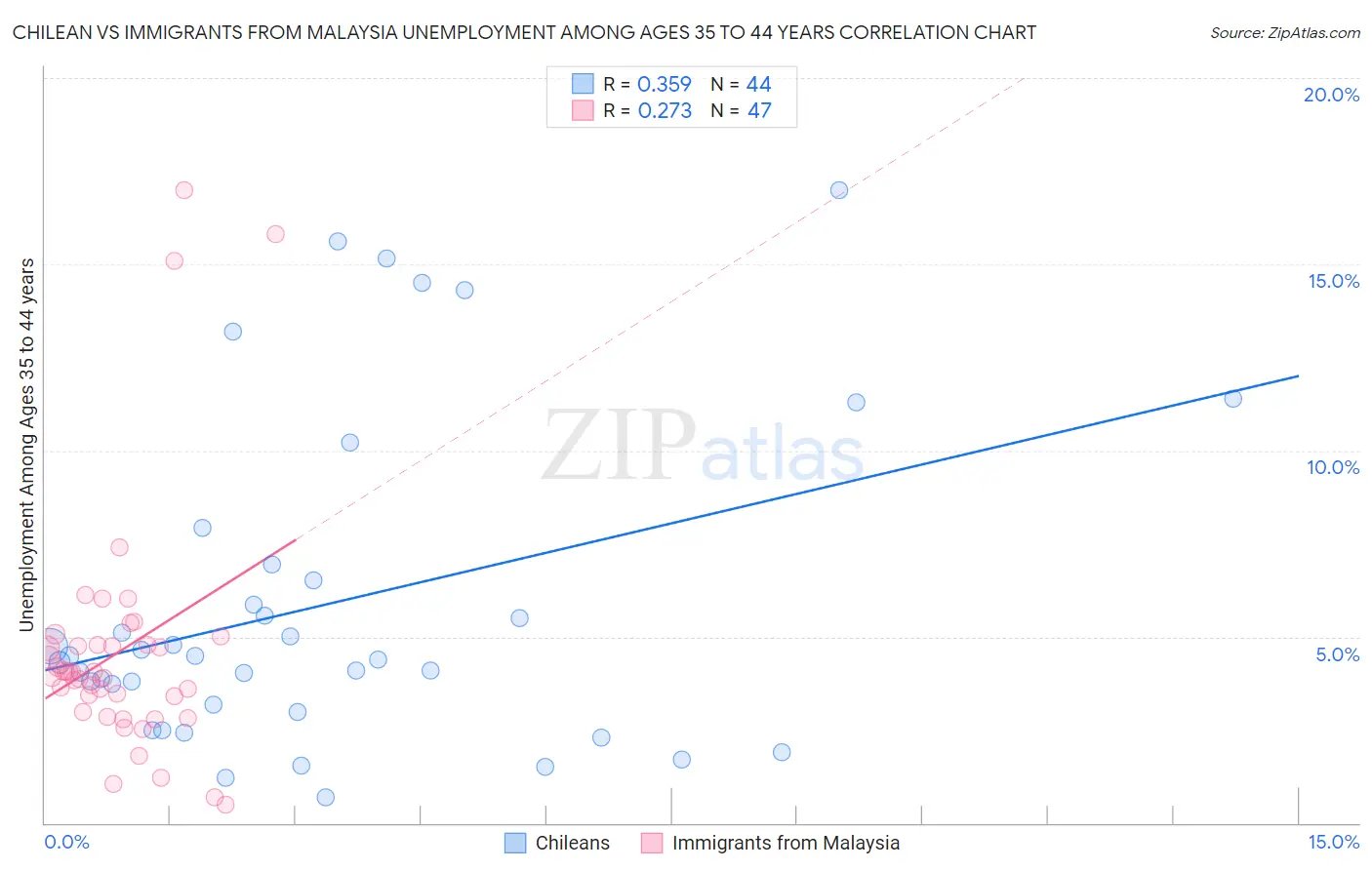 Chilean vs Immigrants from Malaysia Unemployment Among Ages 35 to 44 years