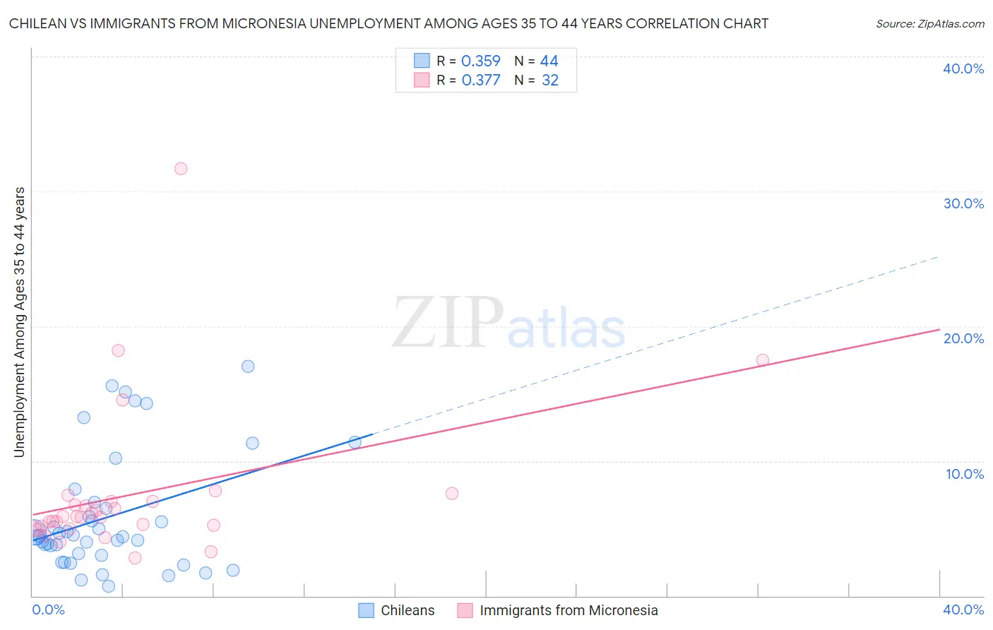 Chilean vs Immigrants from Micronesia Unemployment Among Ages 35 to 44 years