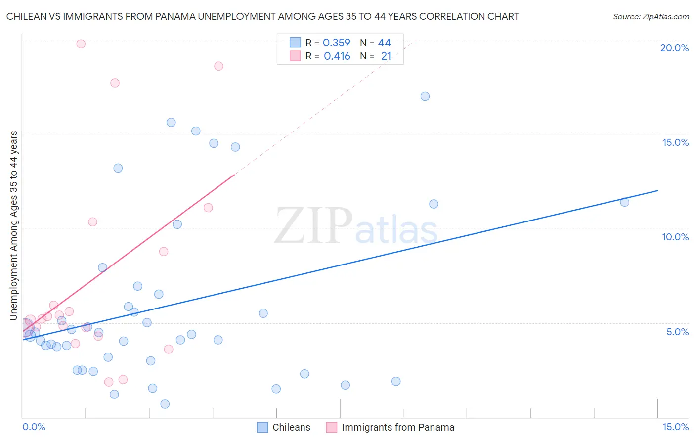 Chilean vs Immigrants from Panama Unemployment Among Ages 35 to 44 years