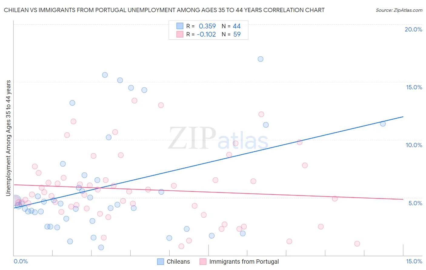 Chilean vs Immigrants from Portugal Unemployment Among Ages 35 to 44 years