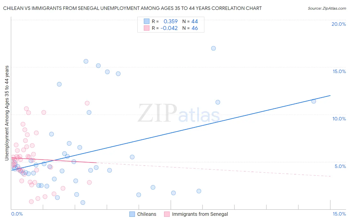 Chilean vs Immigrants from Senegal Unemployment Among Ages 35 to 44 years