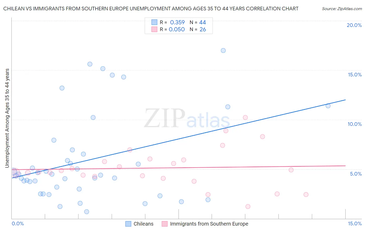 Chilean vs Immigrants from Southern Europe Unemployment Among Ages 35 to 44 years