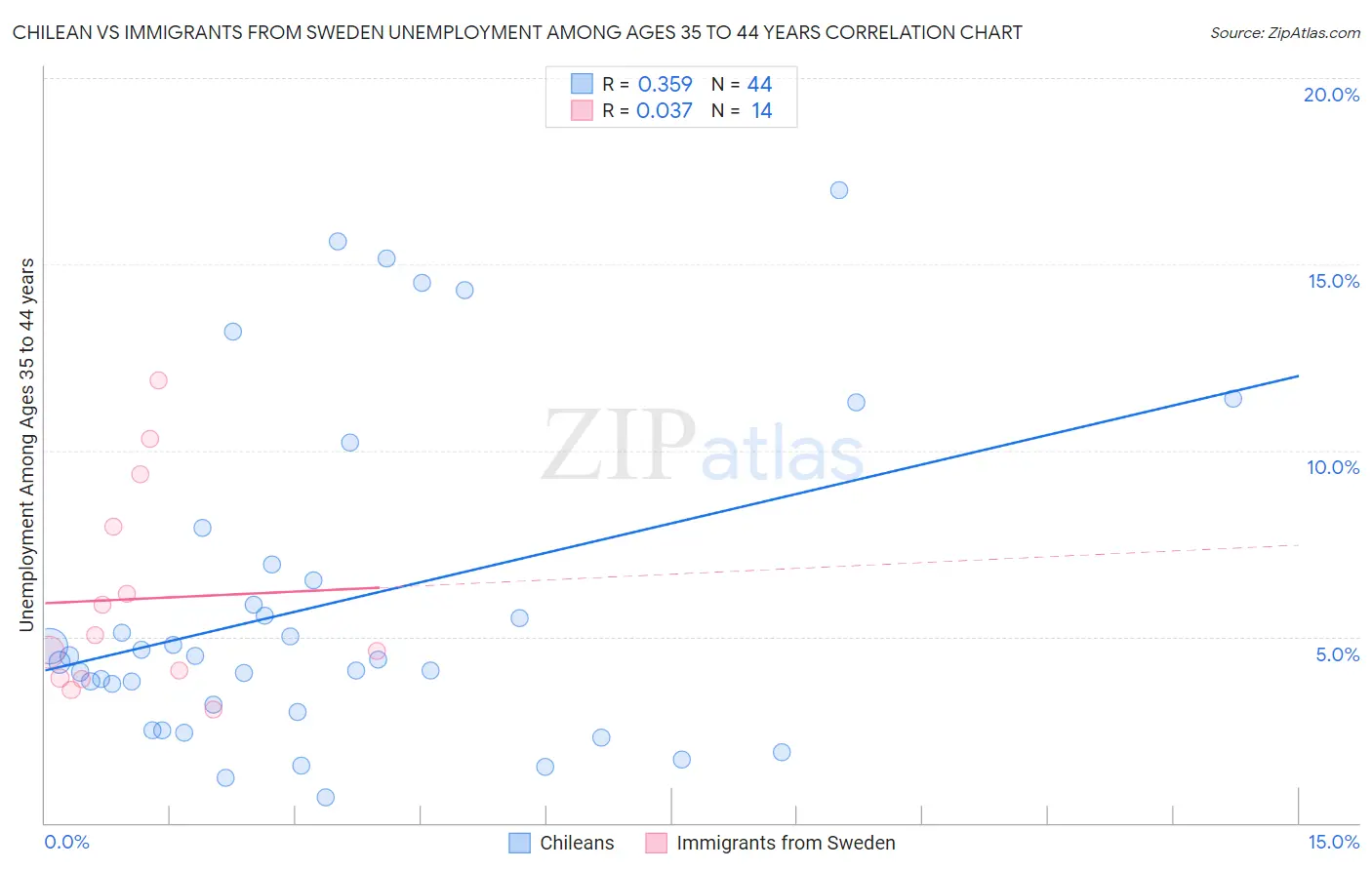 Chilean vs Immigrants from Sweden Unemployment Among Ages 35 to 44 years
