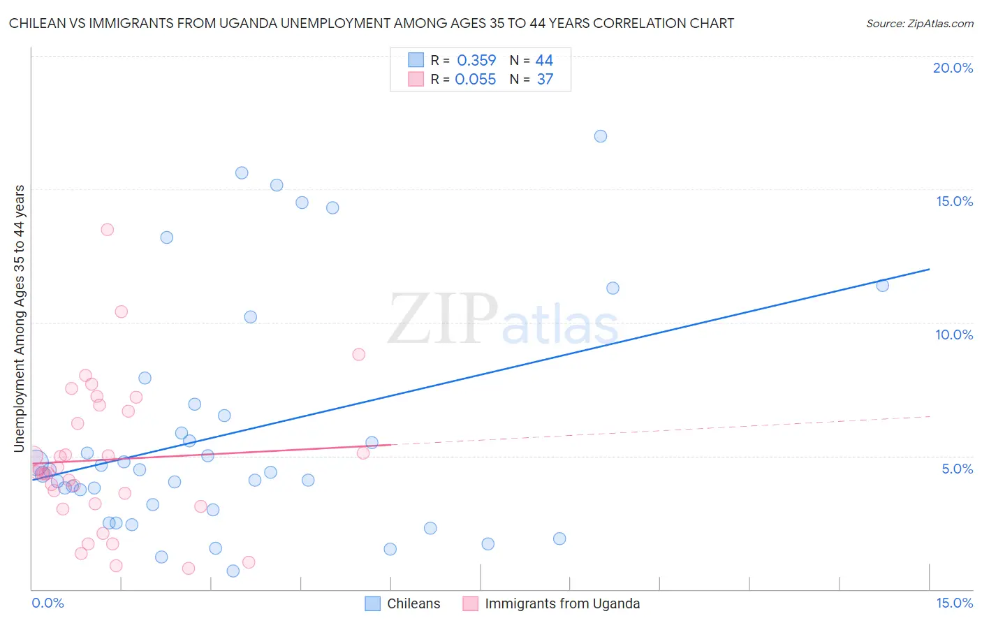 Chilean vs Immigrants from Uganda Unemployment Among Ages 35 to 44 years