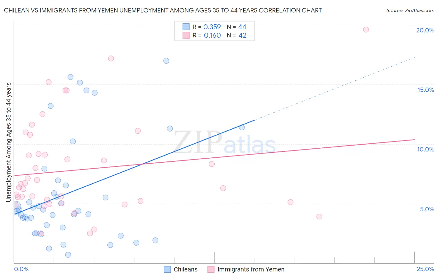 Chilean vs Immigrants from Yemen Unemployment Among Ages 35 to 44 years