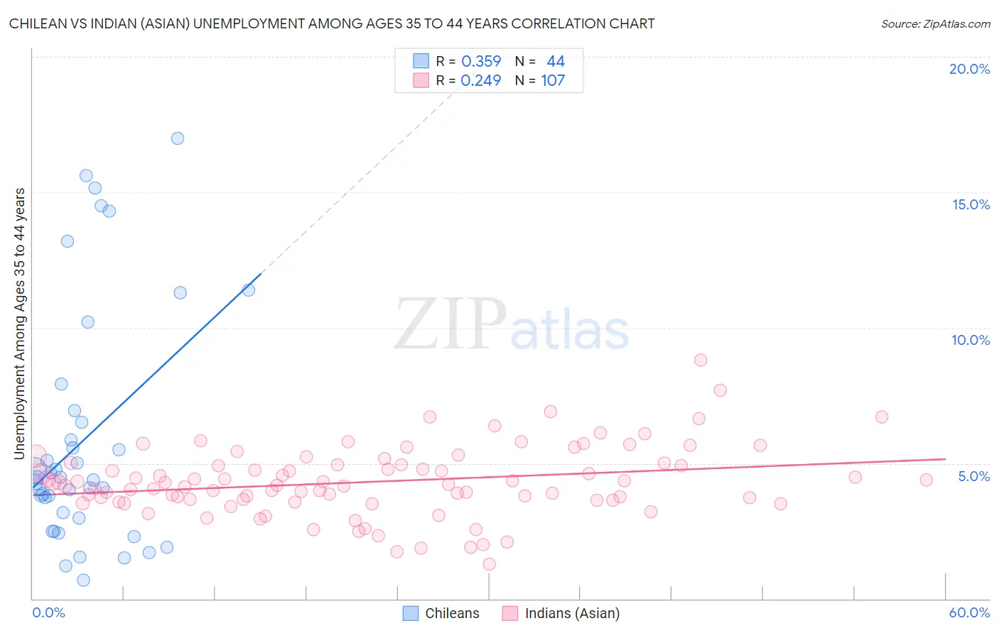 Chilean vs Indian (Asian) Unemployment Among Ages 35 to 44 years