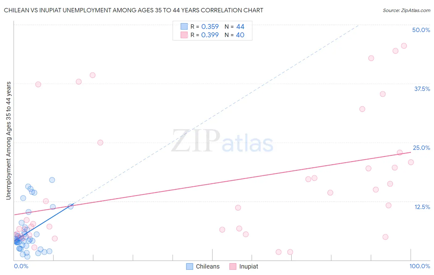 Chilean vs Inupiat Unemployment Among Ages 35 to 44 years