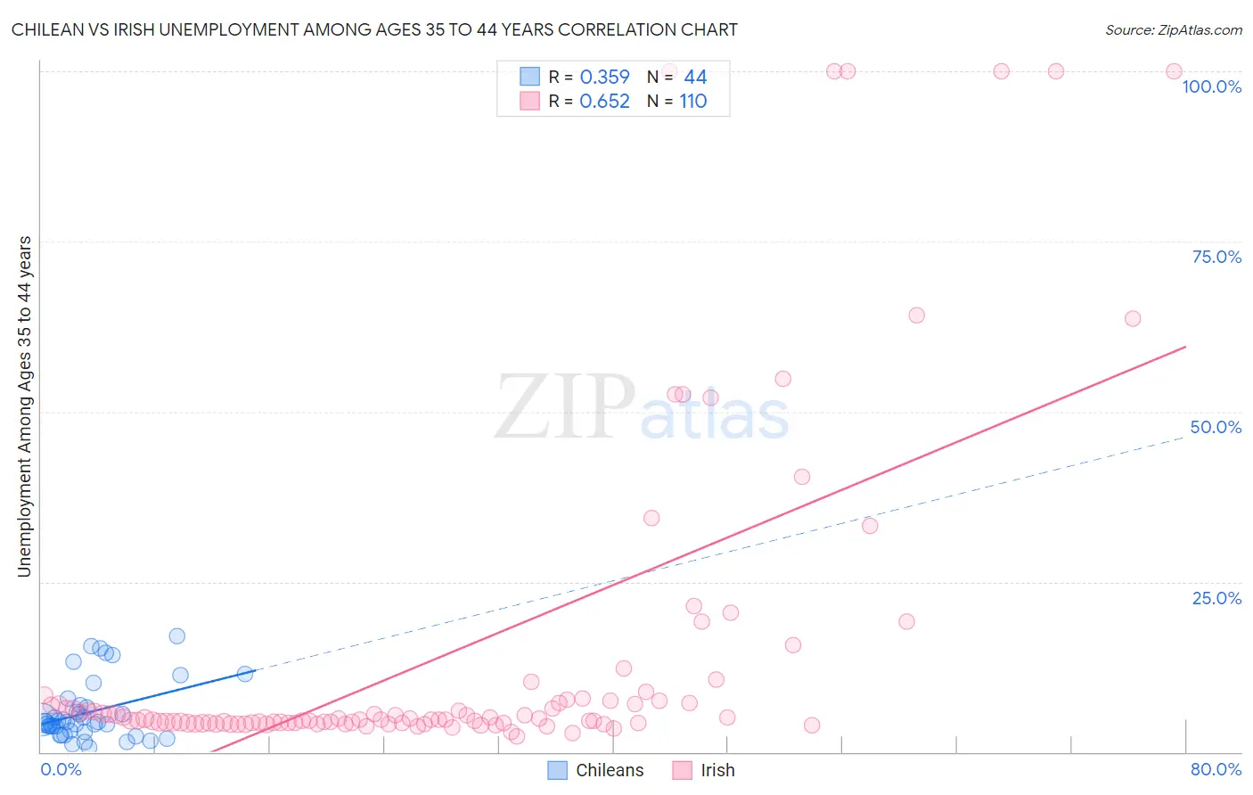 Chilean vs Irish Unemployment Among Ages 35 to 44 years