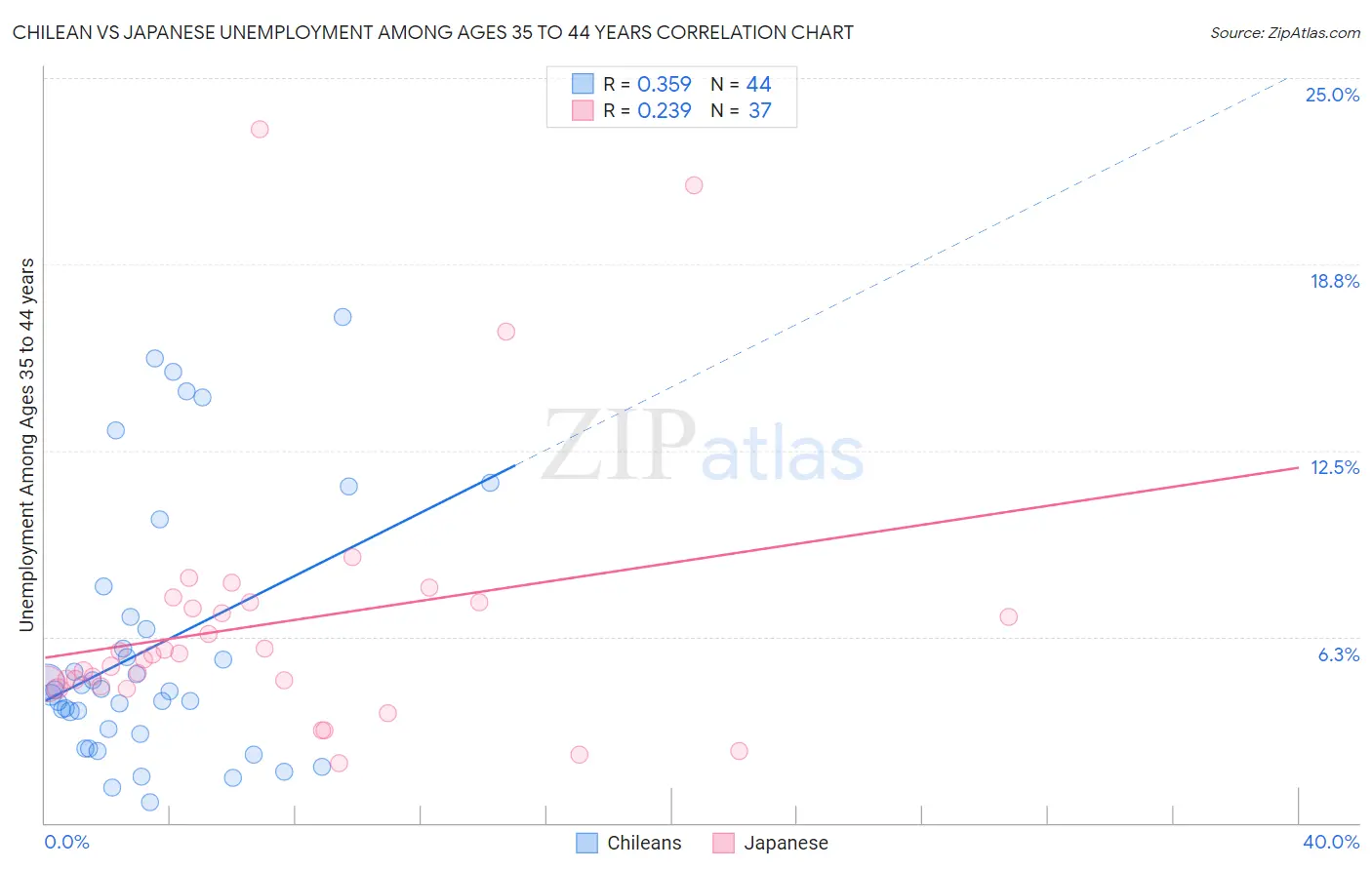 Chilean vs Japanese Unemployment Among Ages 35 to 44 years