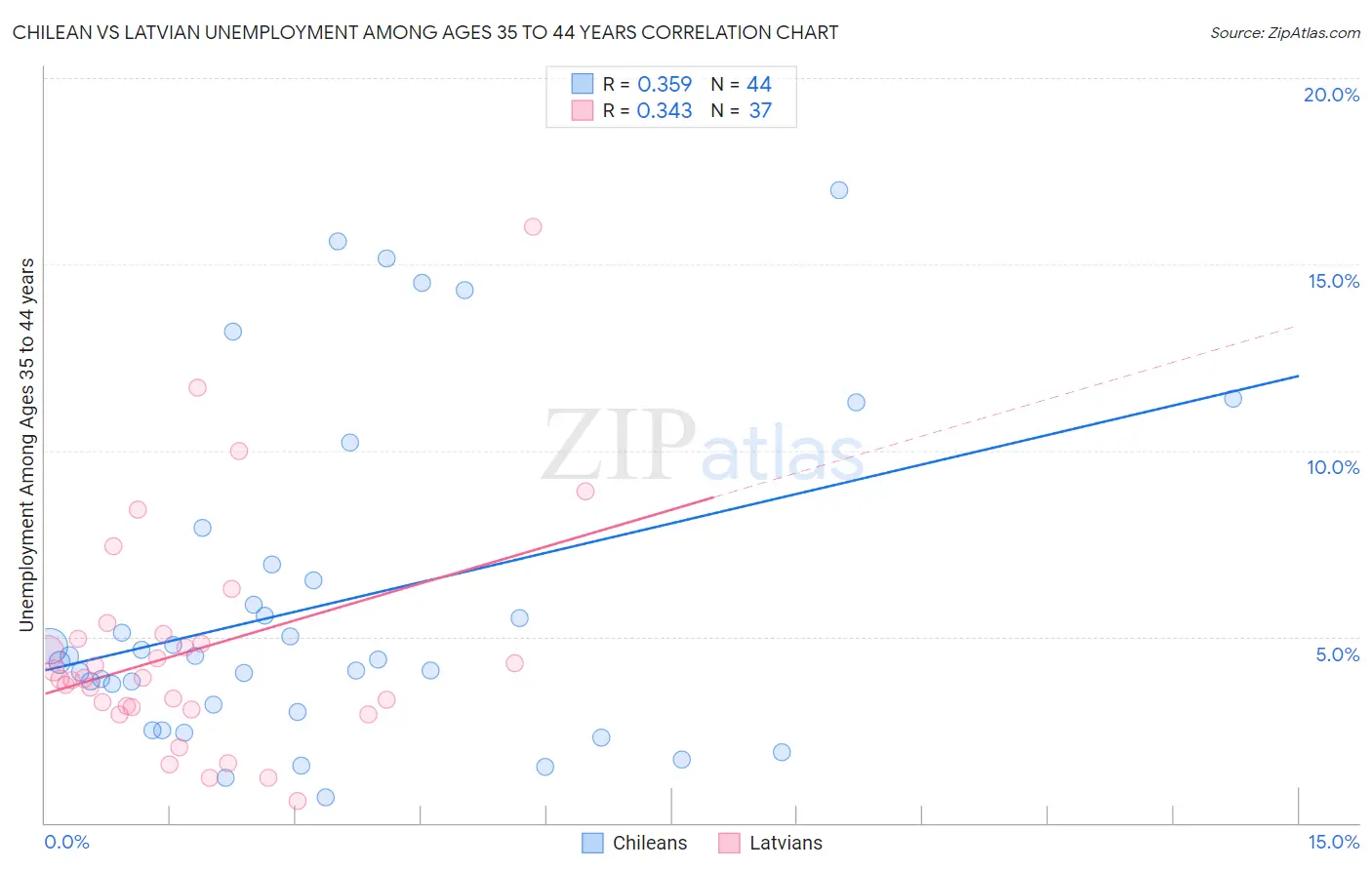 Chilean vs Latvian Unemployment Among Ages 35 to 44 years